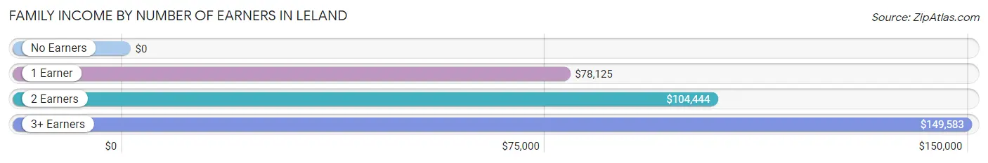 Family Income by Number of Earners in Leland