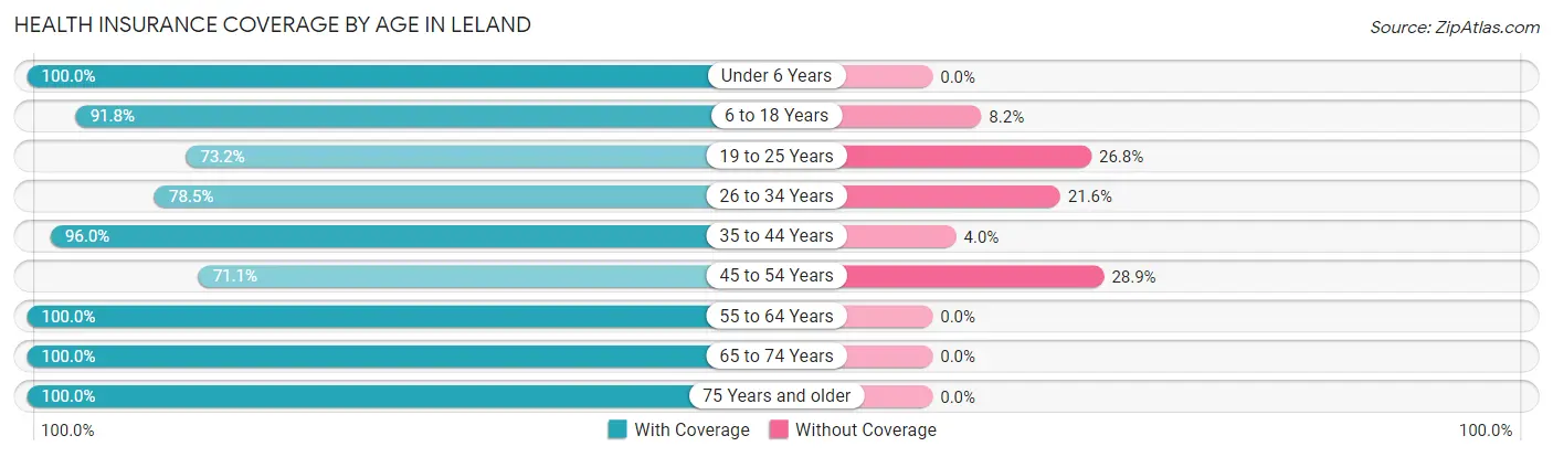 Health Insurance Coverage by Age in Leland