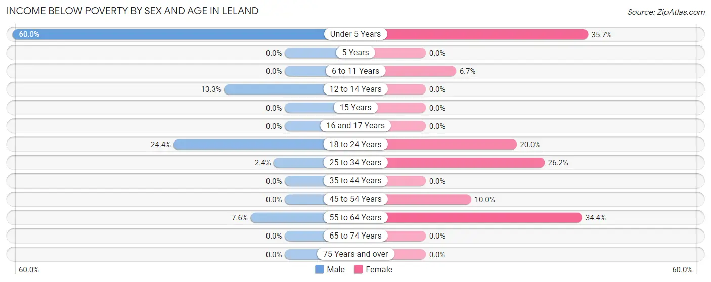 Income Below Poverty by Sex and Age in Leland