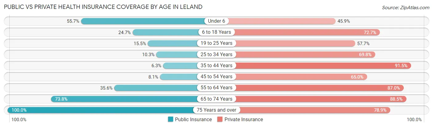 Public vs Private Health Insurance Coverage by Age in Leland