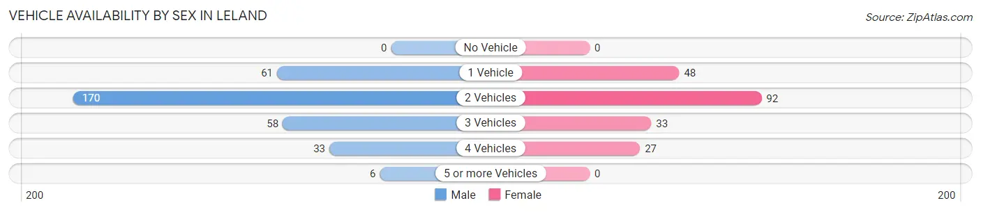 Vehicle Availability by Sex in Leland