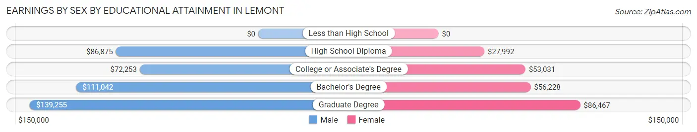 Earnings by Sex by Educational Attainment in Lemont