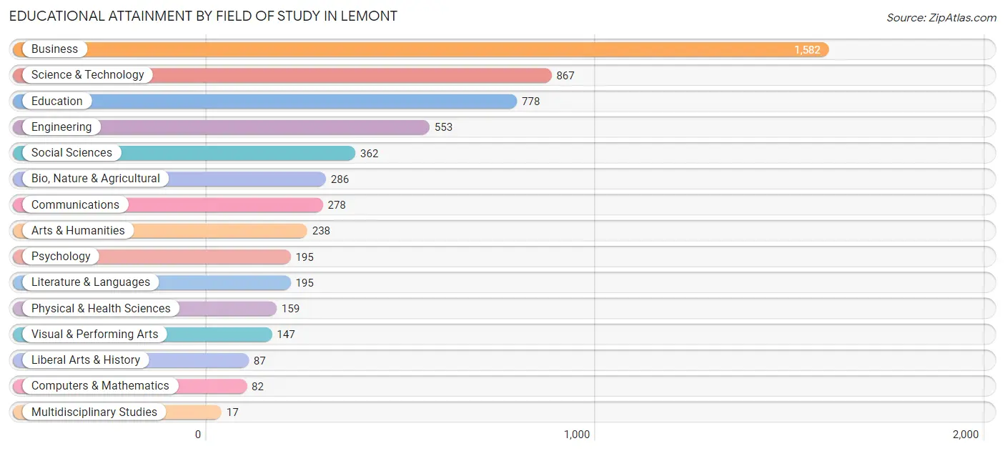 Educational Attainment by Field of Study in Lemont