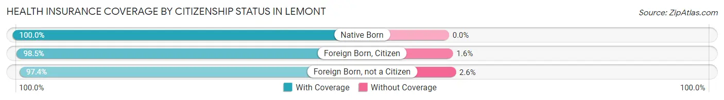 Health Insurance Coverage by Citizenship Status in Lemont