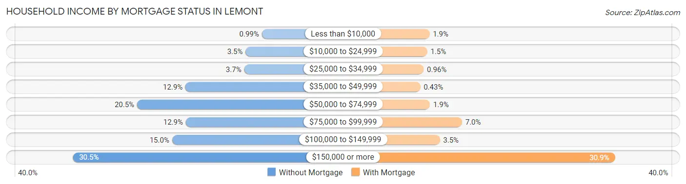 Household Income by Mortgage Status in Lemont