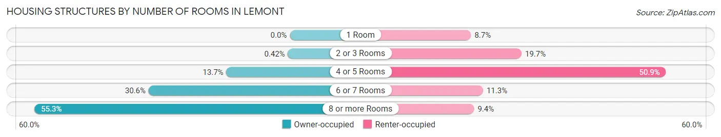 Housing Structures by Number of Rooms in Lemont