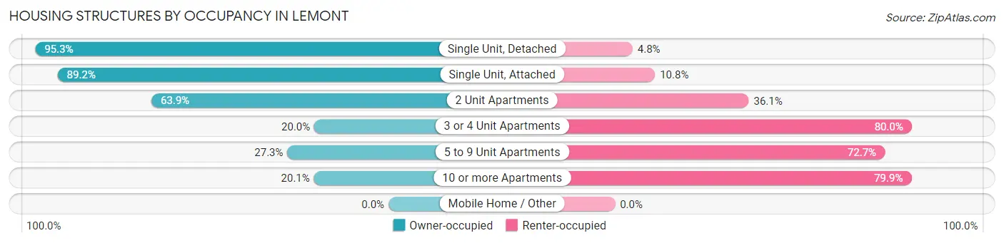 Housing Structures by Occupancy in Lemont