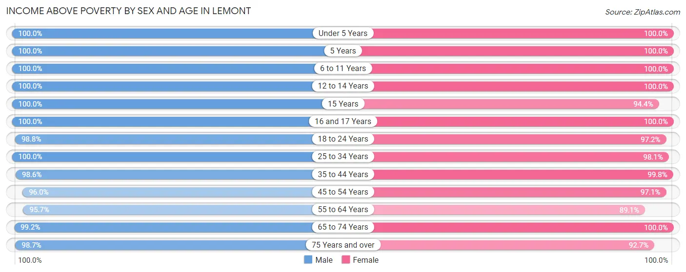 Income Above Poverty by Sex and Age in Lemont