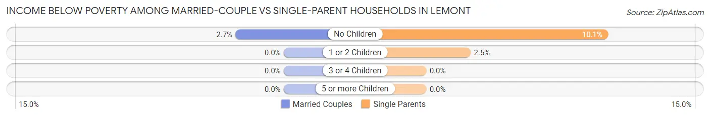 Income Below Poverty Among Married-Couple vs Single-Parent Households in Lemont