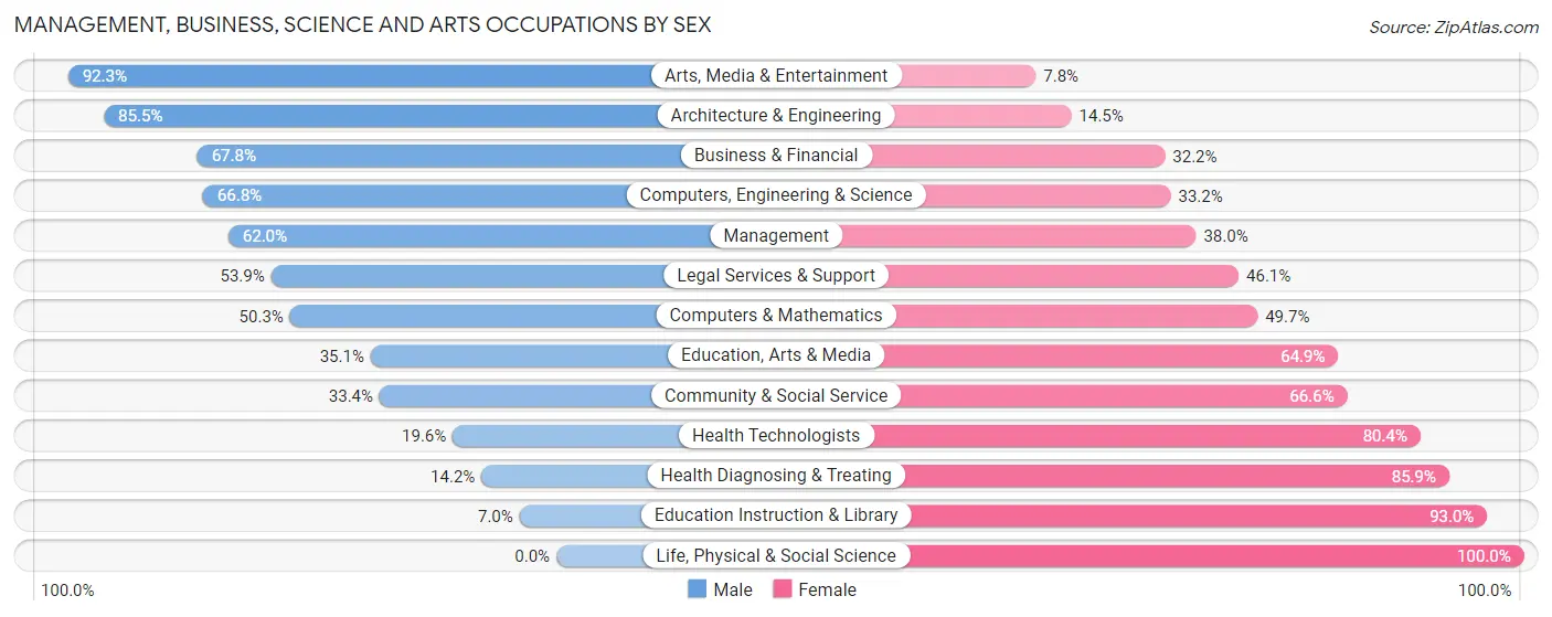 Management, Business, Science and Arts Occupations by Sex in Lemont