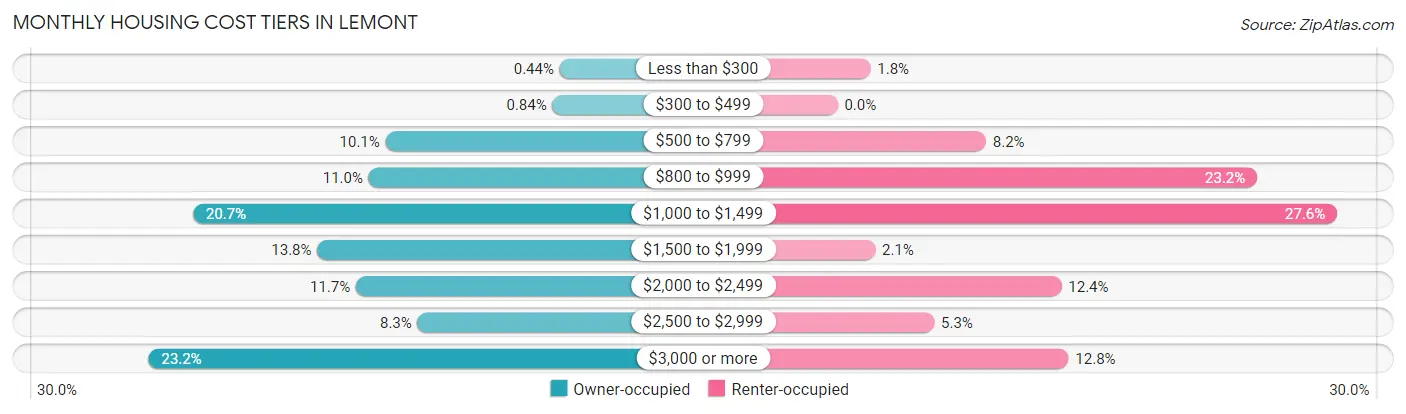 Monthly Housing Cost Tiers in Lemont