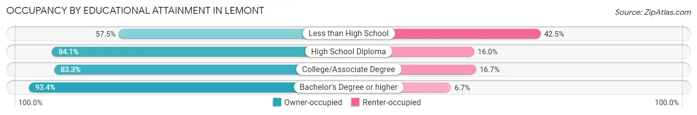 Occupancy by Educational Attainment in Lemont