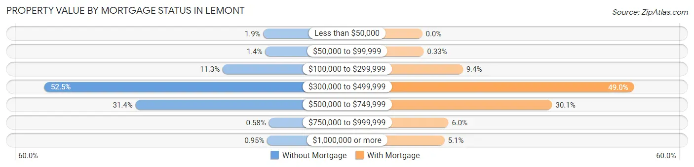 Property Value by Mortgage Status in Lemont
