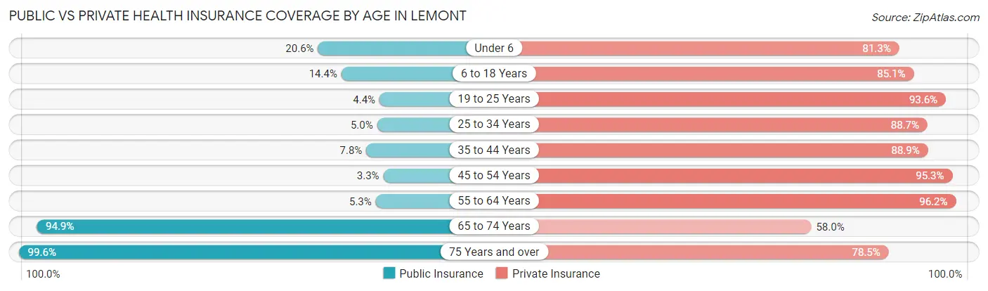 Public vs Private Health Insurance Coverage by Age in Lemont