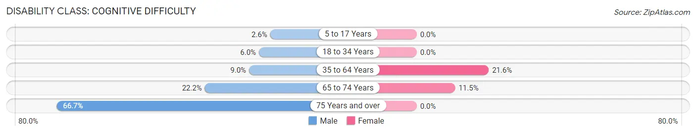 Disability in Lenzburg: <span>Cognitive Difficulty</span>