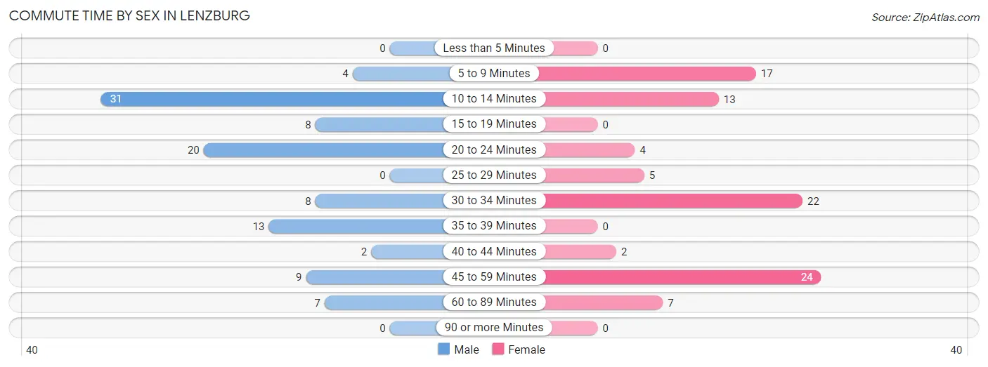 Commute Time by Sex in Lenzburg