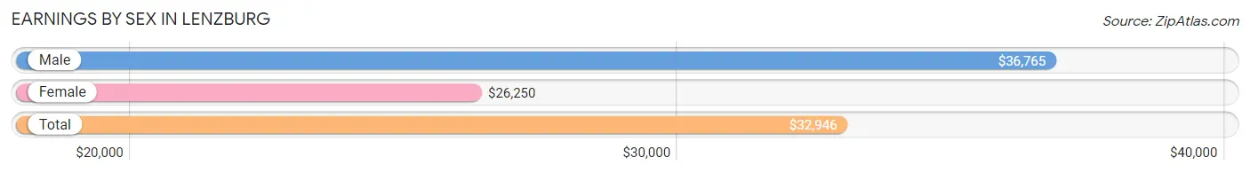 Earnings by Sex in Lenzburg