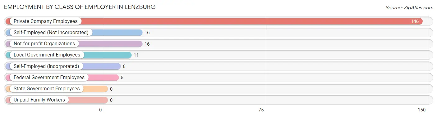 Employment by Class of Employer in Lenzburg