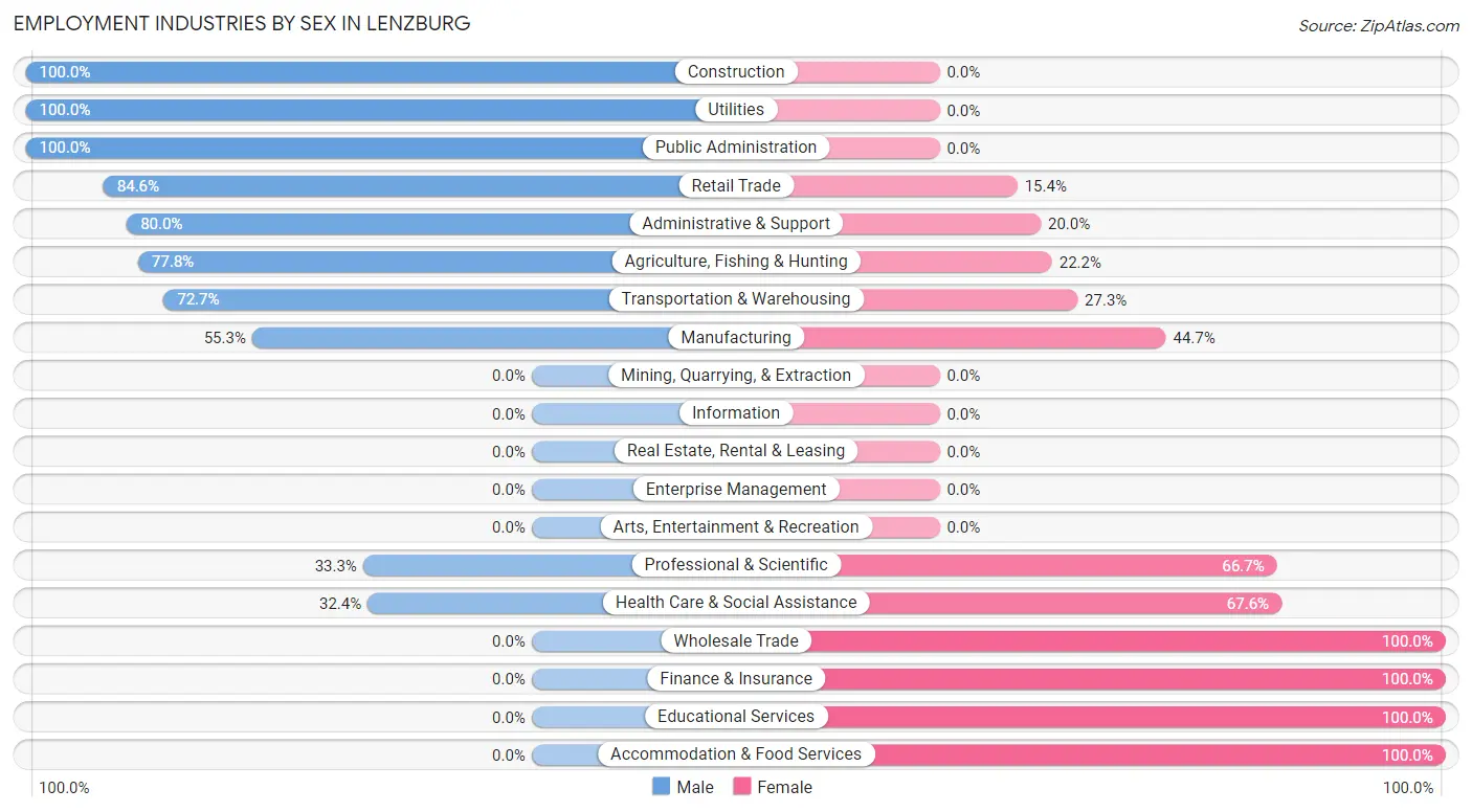 Employment Industries by Sex in Lenzburg