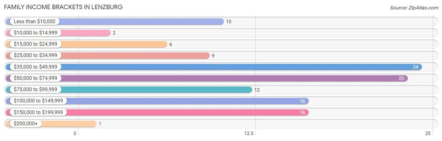 Family Income Brackets in Lenzburg