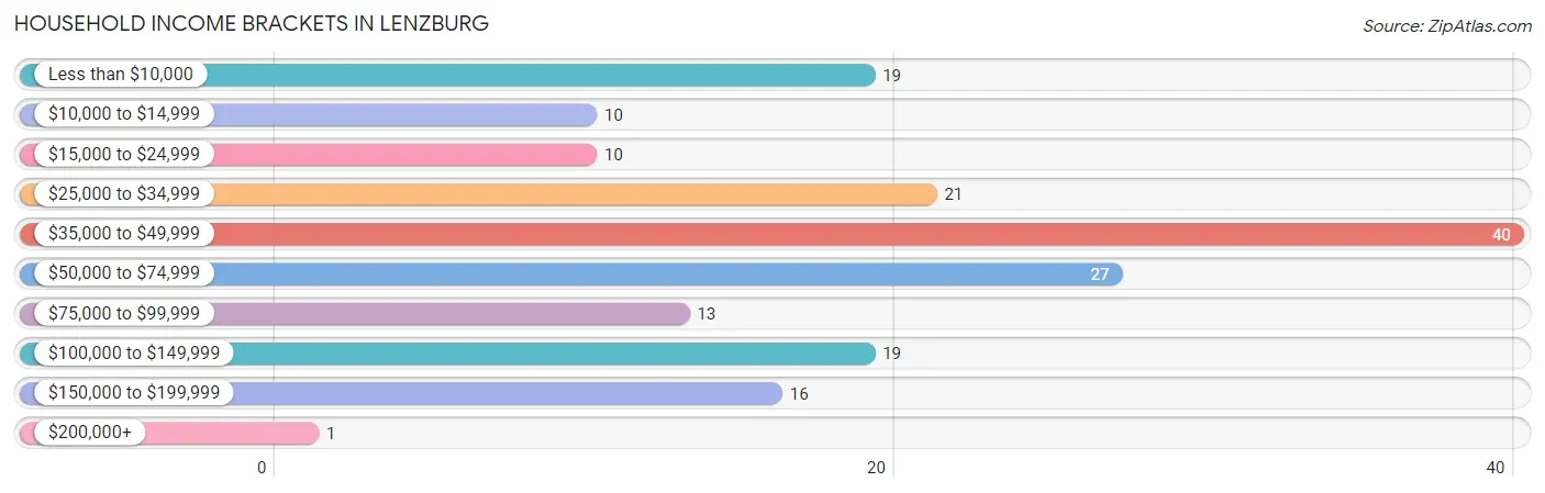 Household Income Brackets in Lenzburg