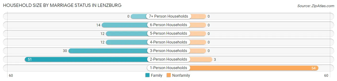 Household Size by Marriage Status in Lenzburg