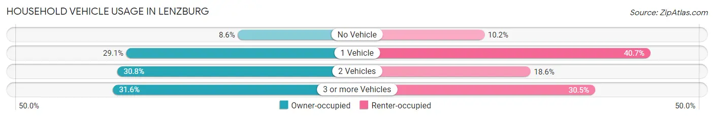 Household Vehicle Usage in Lenzburg