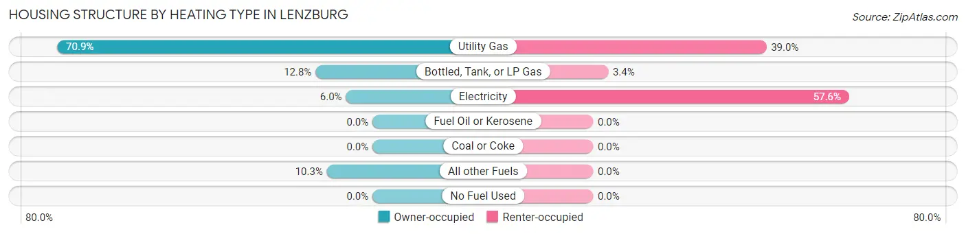 Housing Structure by Heating Type in Lenzburg