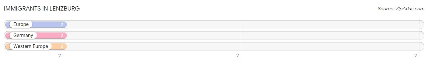 Immigrants in Lenzburg