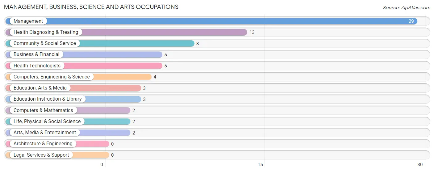 Management, Business, Science and Arts Occupations in Lenzburg