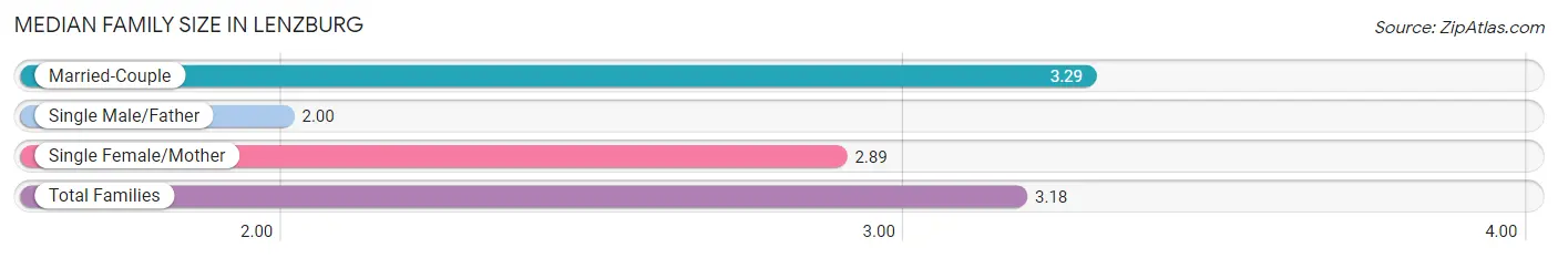 Median Family Size in Lenzburg