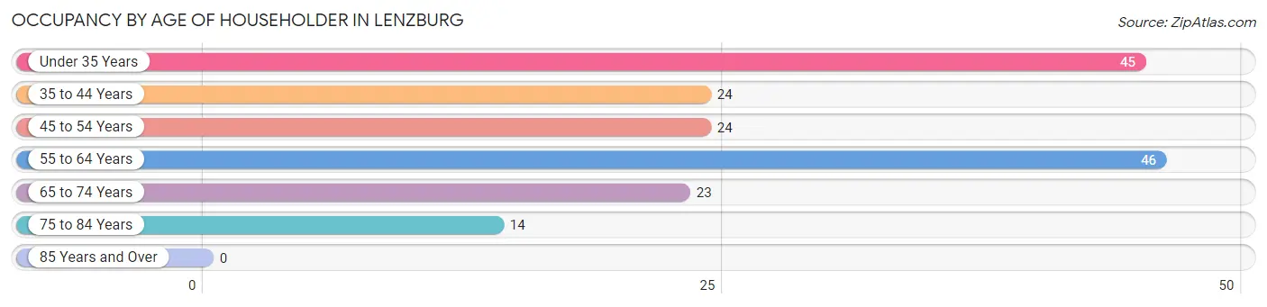 Occupancy by Age of Householder in Lenzburg