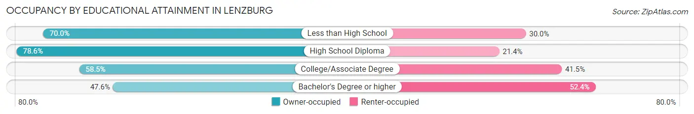 Occupancy by Educational Attainment in Lenzburg