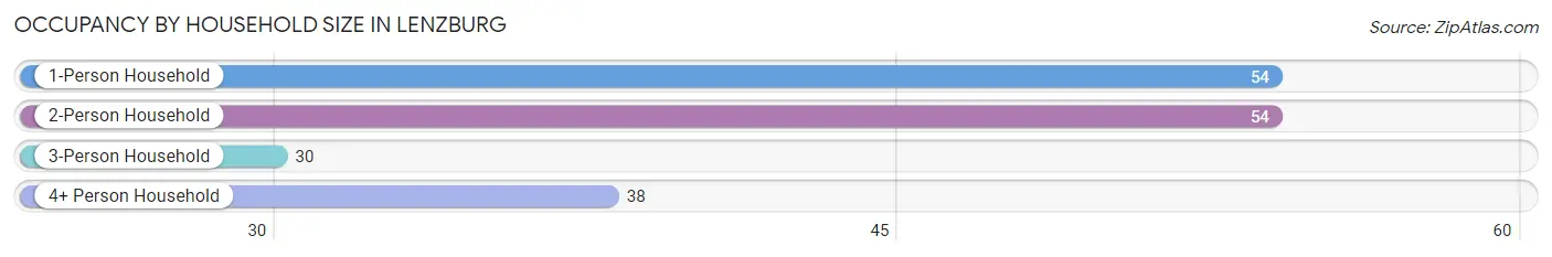 Occupancy by Household Size in Lenzburg