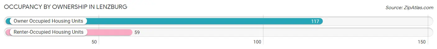 Occupancy by Ownership in Lenzburg