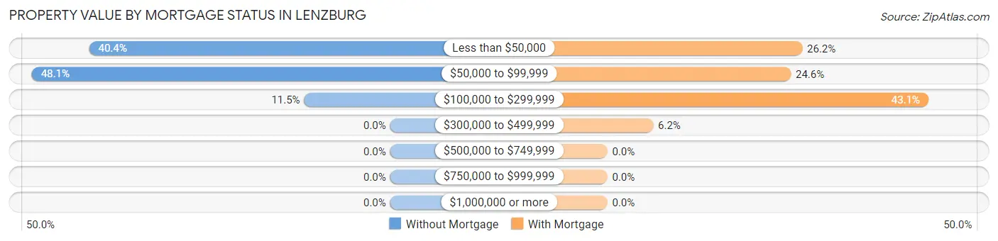 Property Value by Mortgage Status in Lenzburg