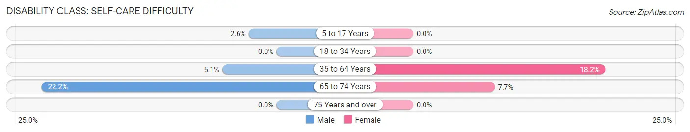 Disability in Lenzburg: <span>Self-Care Difficulty</span>