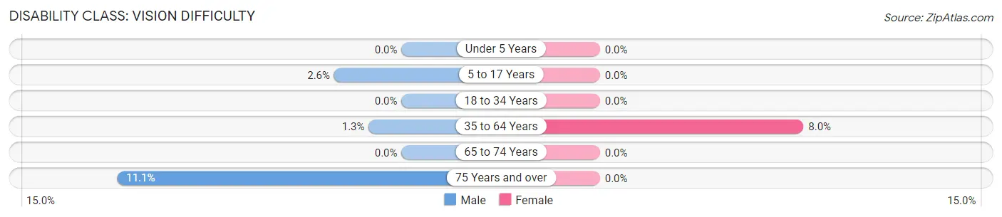 Disability in Lenzburg: <span>Vision Difficulty</span>