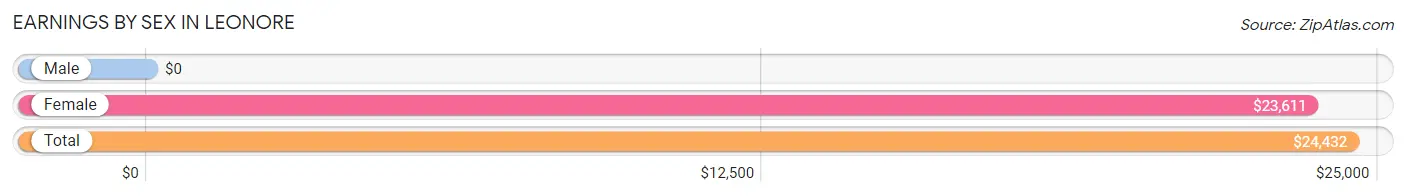 Earnings by Sex in Leonore