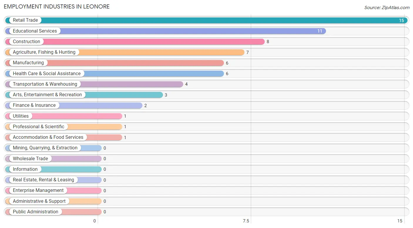 Employment Industries in Leonore