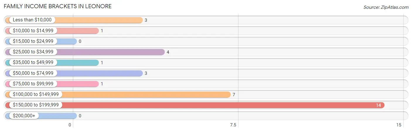 Family Income Brackets in Leonore