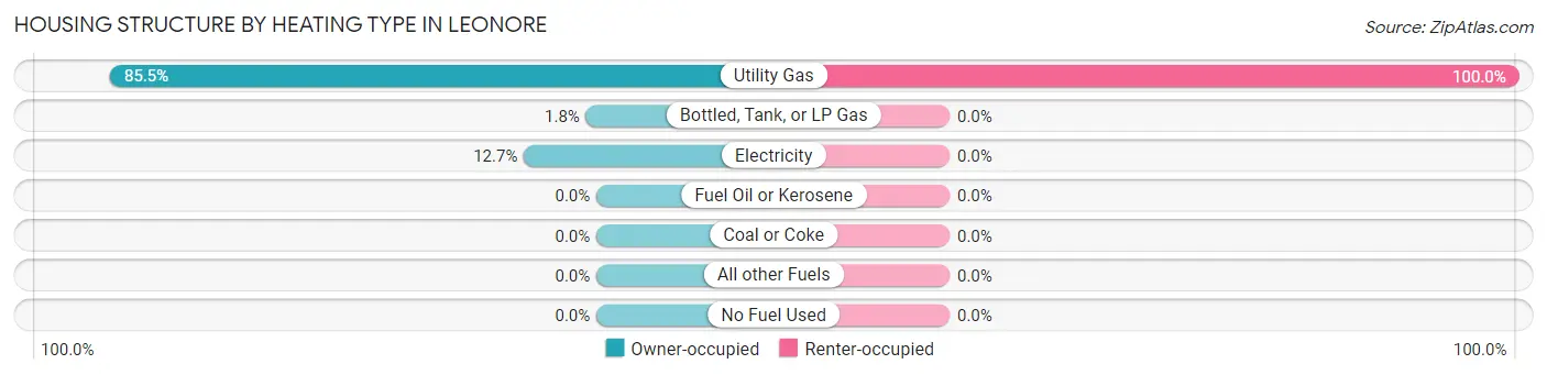 Housing Structure by Heating Type in Leonore