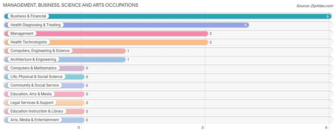 Management, Business, Science and Arts Occupations in Leonore