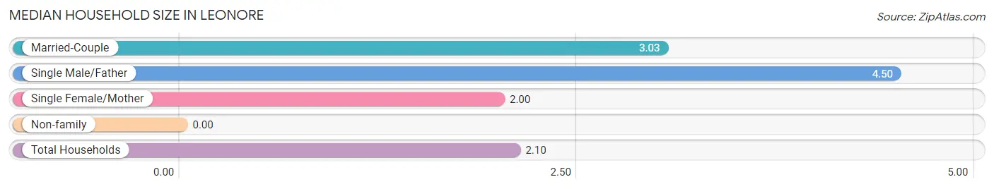 Median Household Size in Leonore