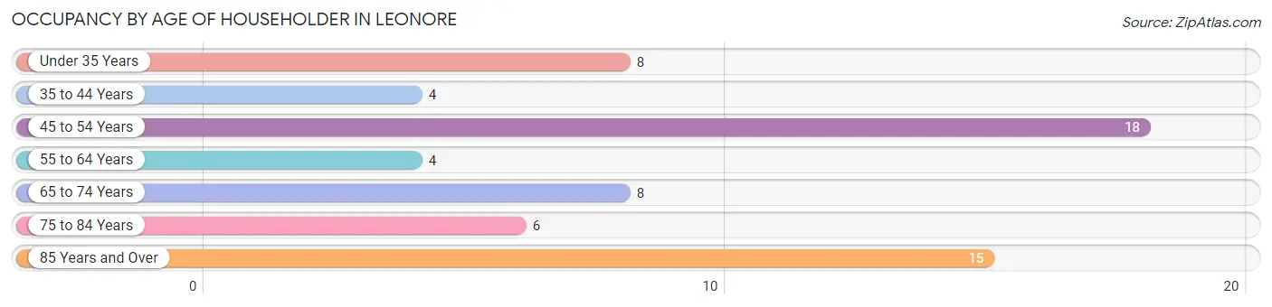 Occupancy by Age of Householder in Leonore