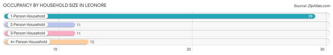 Occupancy by Household Size in Leonore