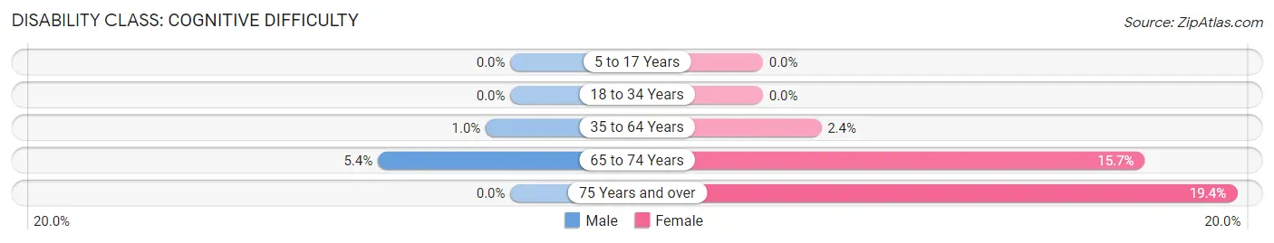 Disability in Lexington: <span>Cognitive Difficulty</span>