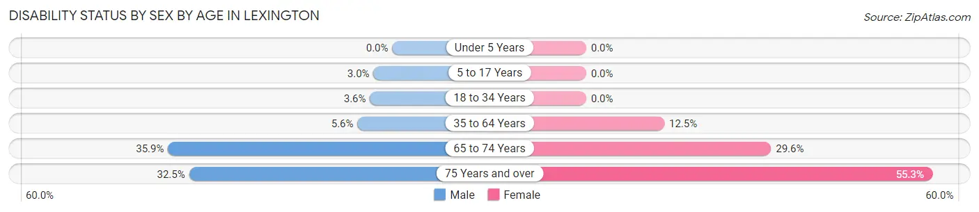 Disability Status by Sex by Age in Lexington