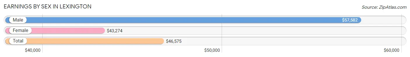 Earnings by Sex in Lexington