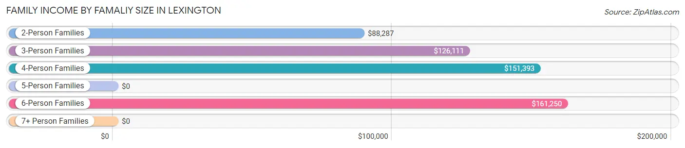 Family Income by Famaliy Size in Lexington